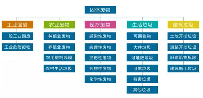 固体废物销毁公司